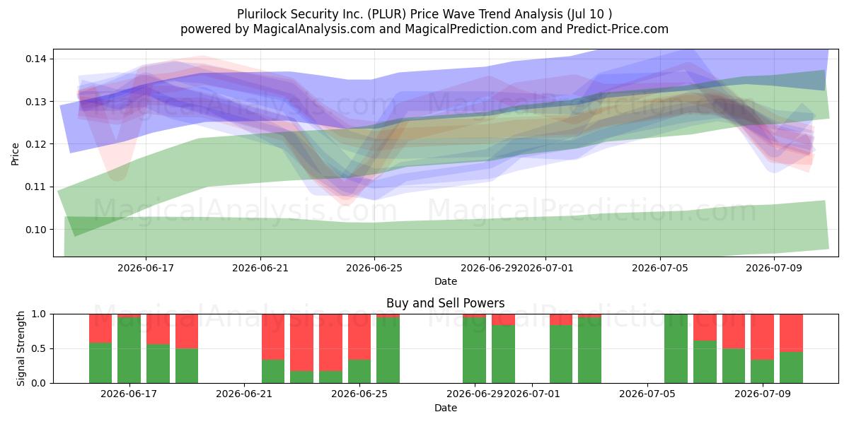  Plurilock Security Inc. (PLUR) Support and Resistance area (09 Jul) 