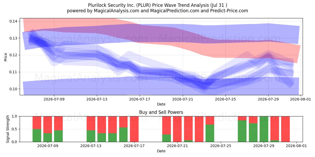  Plurilock Security Inc. (PLUR) Support and Resistance area (30 Jul) 
