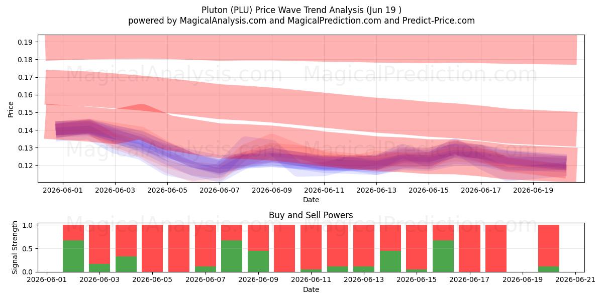  Pluton (PLU) Support and Resistance area (18 Jun) 