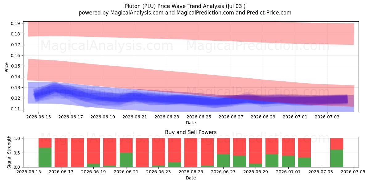  Plutón (PLU) Support and Resistance area (02 Jul) 