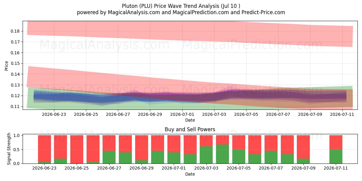  Плутон (PLU) Support and Resistance area (09 Jul) 