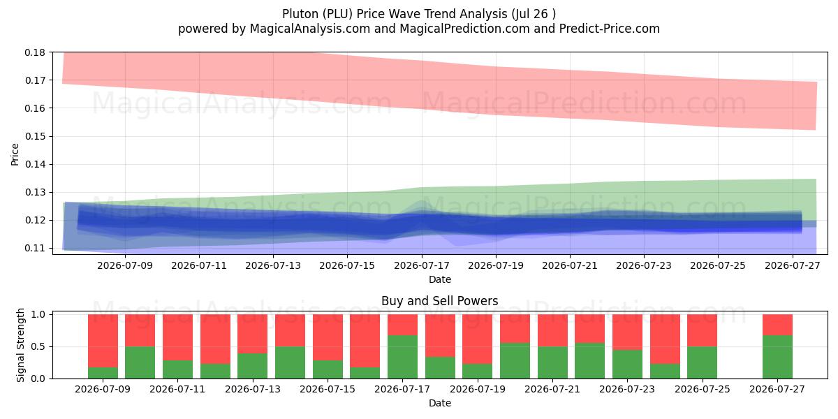  Plüton (PLU) Support and Resistance area (25 Jul) 
