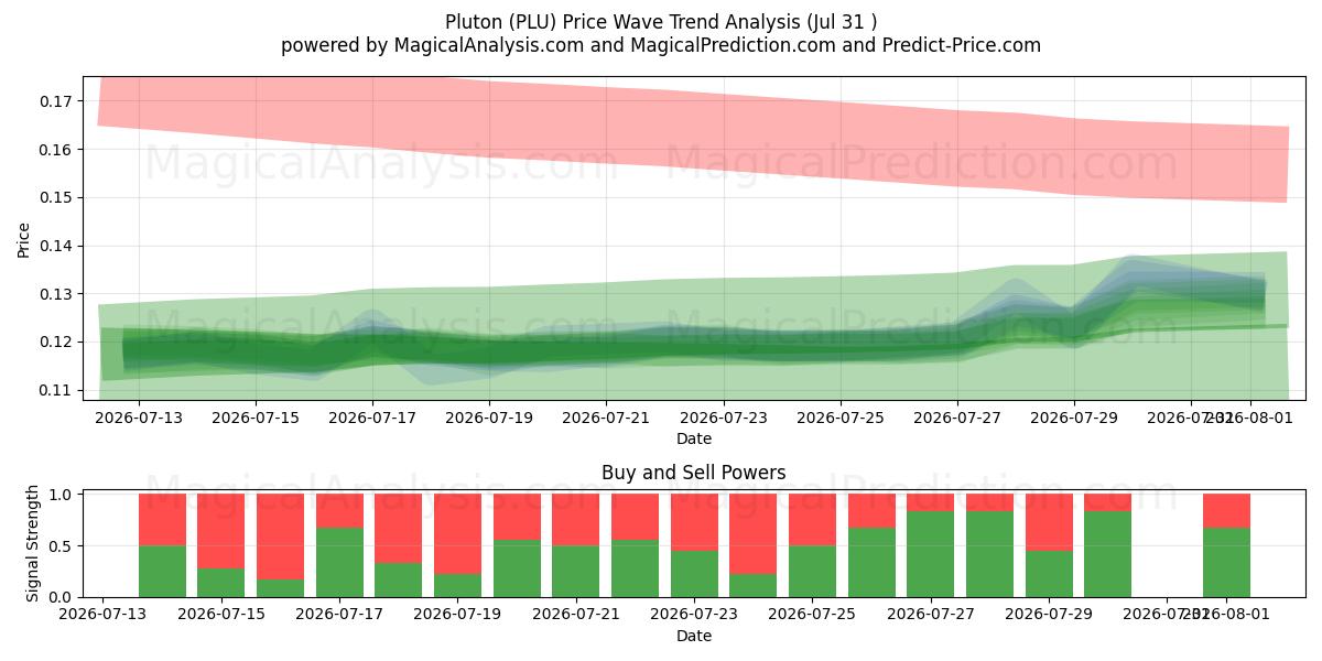  Pluton (PLU) Support and Resistance area (30 Jul) 
