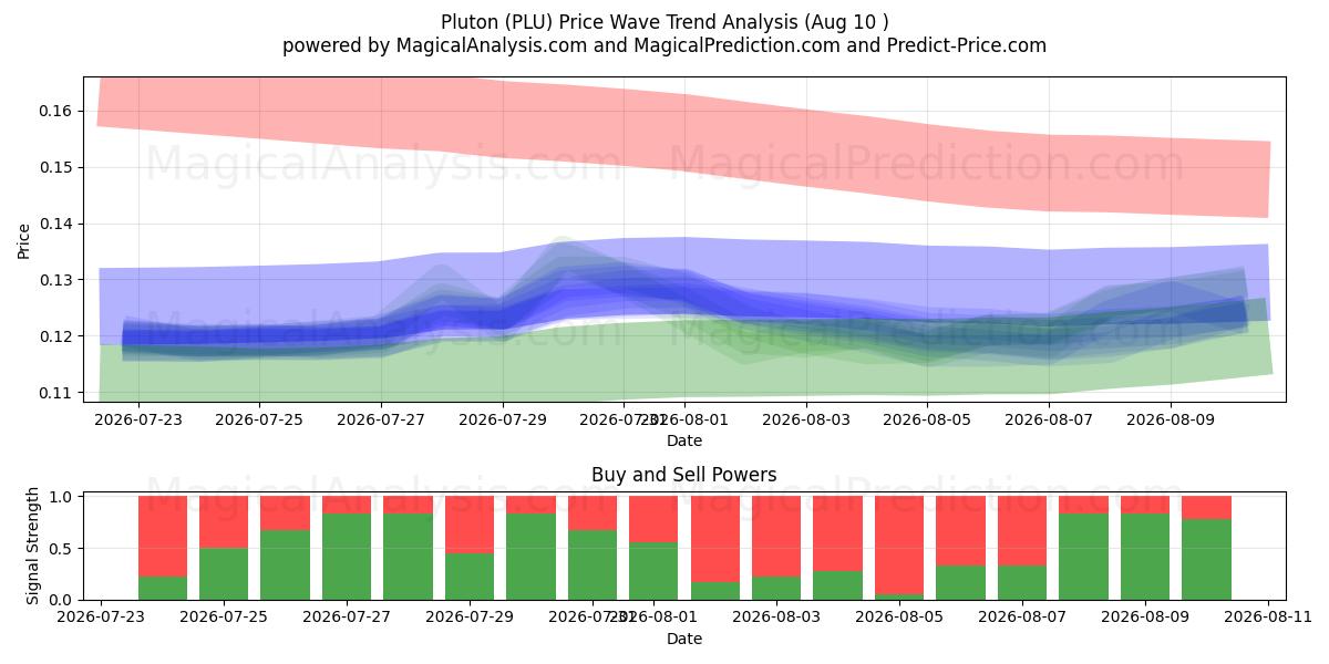  Plutón (PLU) Support and Resistance area (09 Aug) 