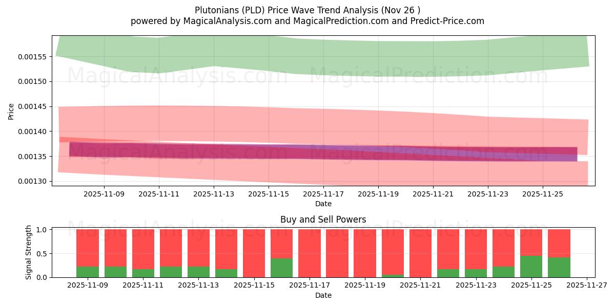  Plutonians (PLD) Support and Resistance area (25 Nov) 