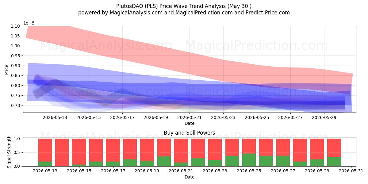  PlutusDAO (PLS) Support and Resistance area (29 May) 