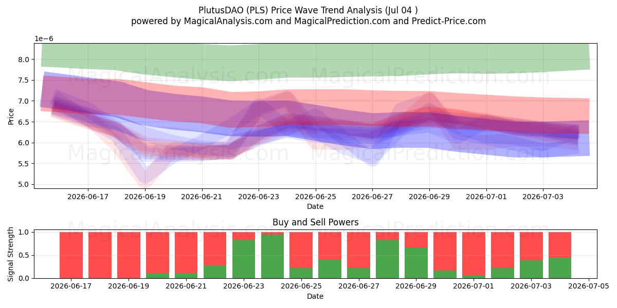  PlutusDAO (PLS) Support and Resistance area (03 Jul) 