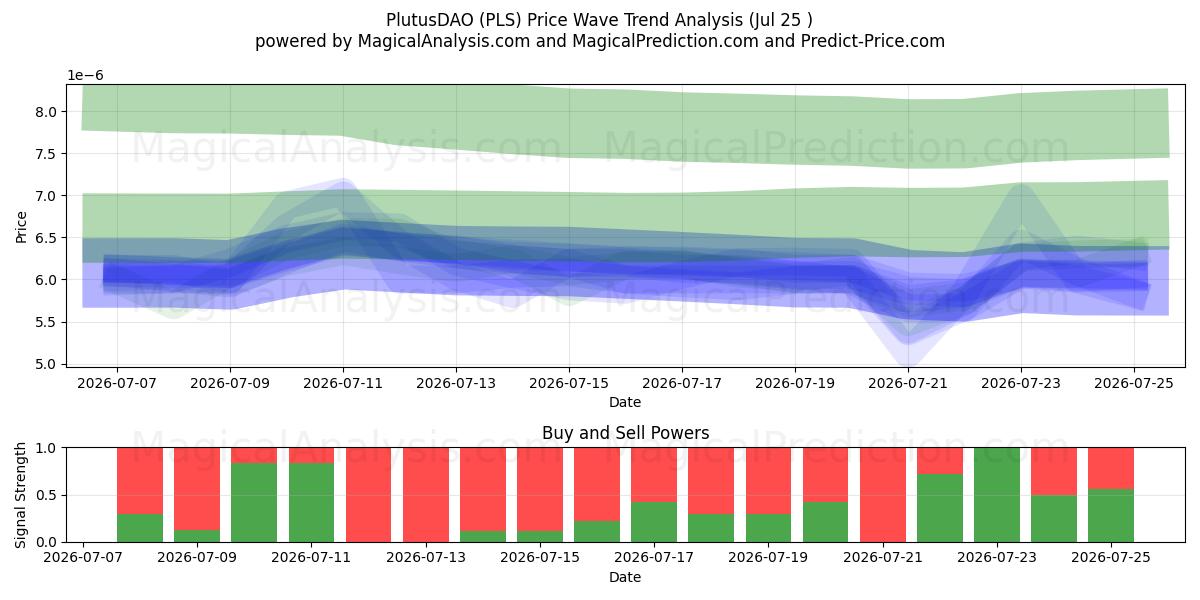  بلوتوسداو (PLS) Support and Resistance area (24 Jul) 