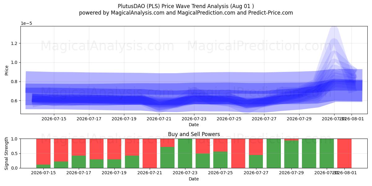  PlutusDAO (PLS) Support and Resistance area (31 Jul) 