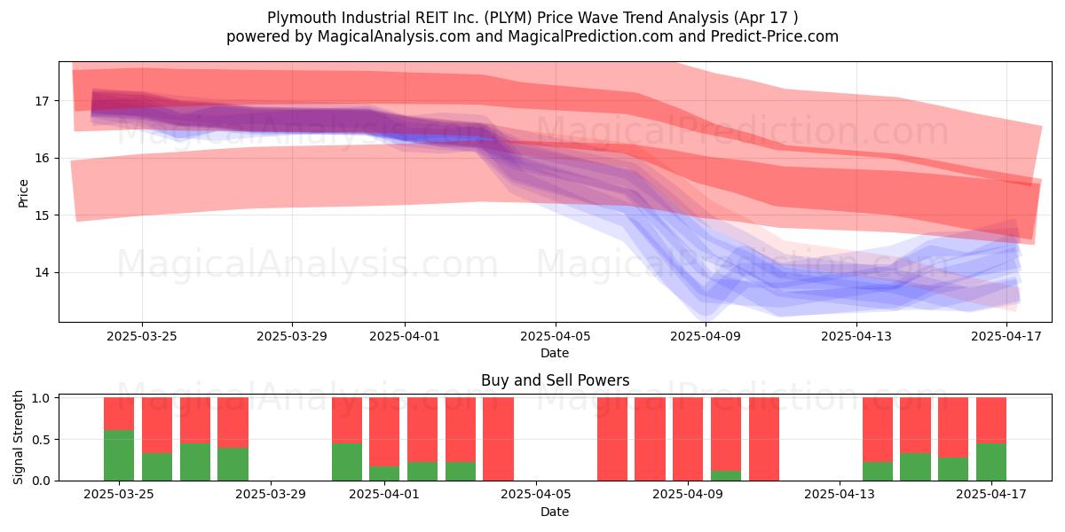  Plymouth Industrial REIT Inc. (PLYM) Support and Resistance area (17 Apr) 