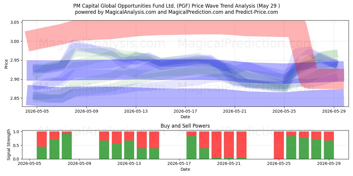  PM Capital Global Opportunities Fund Ltd. (PGF) Support and Resistance area (28 May) 