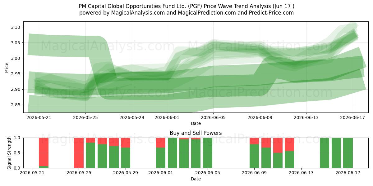  PM Capital Global Opportunities Fund Ltd. (PGF) Support and Resistance area (10 Jun) 