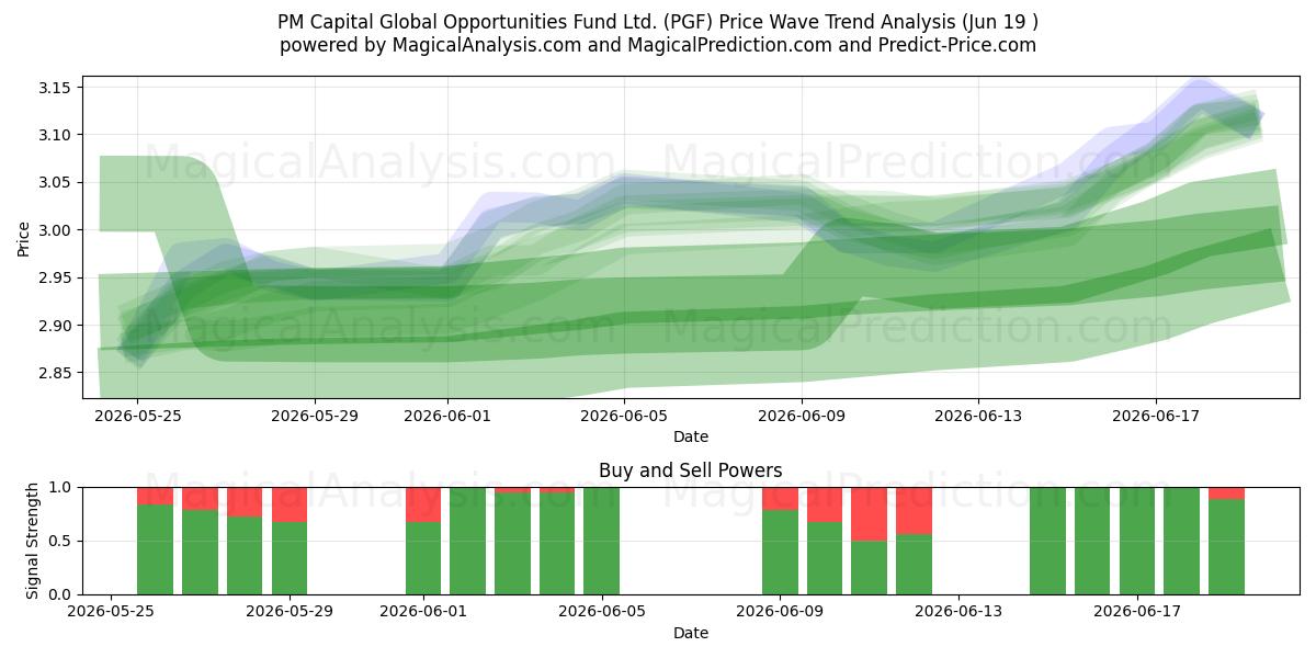  PM Capital Global Opportunities Fund Ltd. (PGF) Support and Resistance area (18 Jun) 