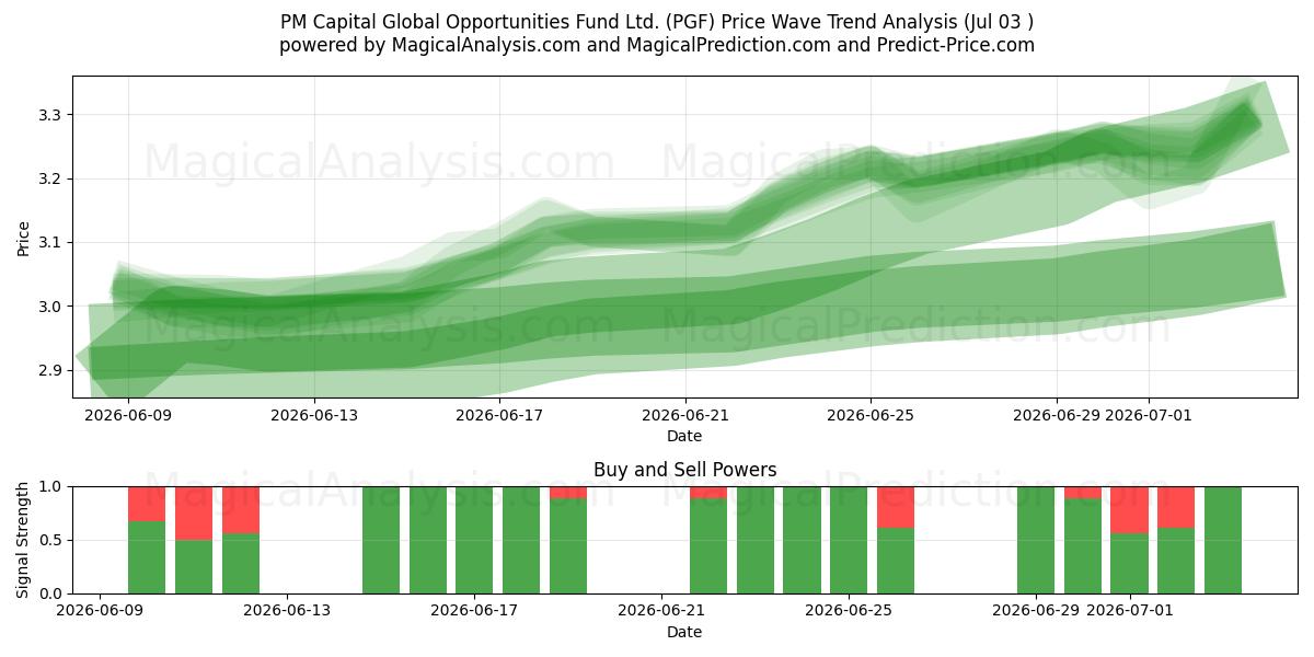  PM Capital Global Opportunities Fund Ltd. (PGF) Support and Resistance area (02 Jul) 