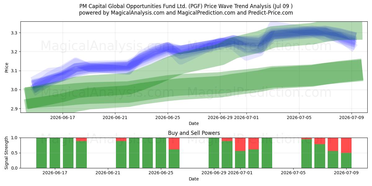  PM Capital Global Opportunities Fund Ltd. (PGF) Support and Resistance area (08 Jul) 