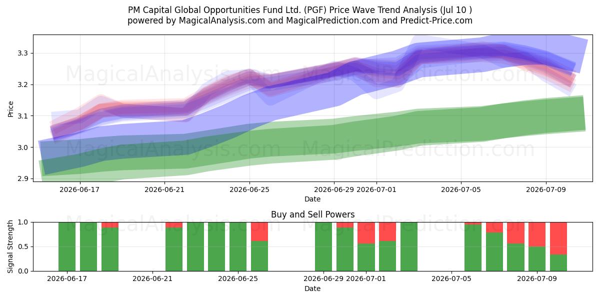  PM Capital Global Opportunities Fund Ltd. (PGF) Support and Resistance area (09 Jul) 