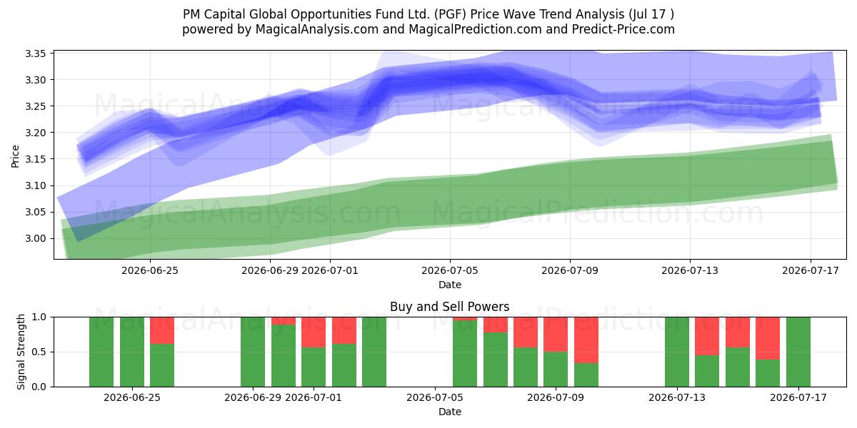  PM Capital Global Opportunities Fund Ltd. (PGF) Support and Resistance area (15 Jul) 