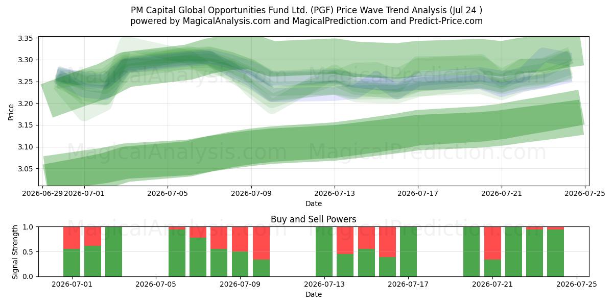  PM Capital Global Opportunities Fund Ltd. (PGF) Support and Resistance area (23 Jul) 