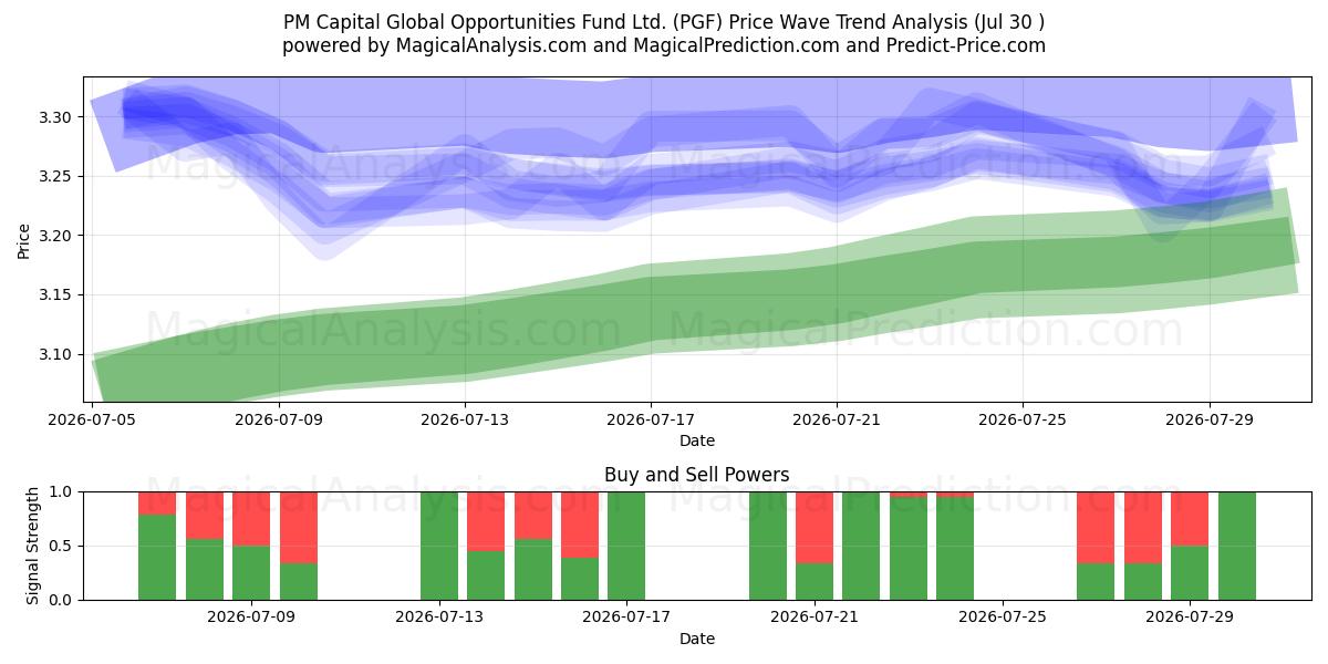  PM Capital Global Opportunities Fund Ltd. (PGF) Support and Resistance area (29 Jul) 