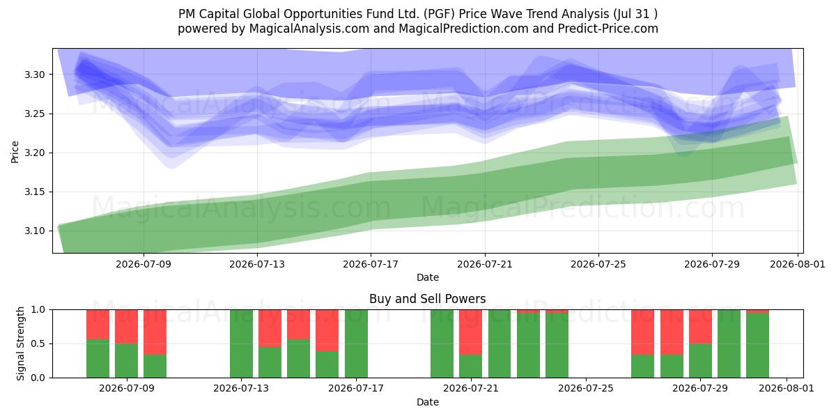 PM Capital Global Opportunities Fund Ltd. (PGF) Support and Resistance area (30 Jul) 