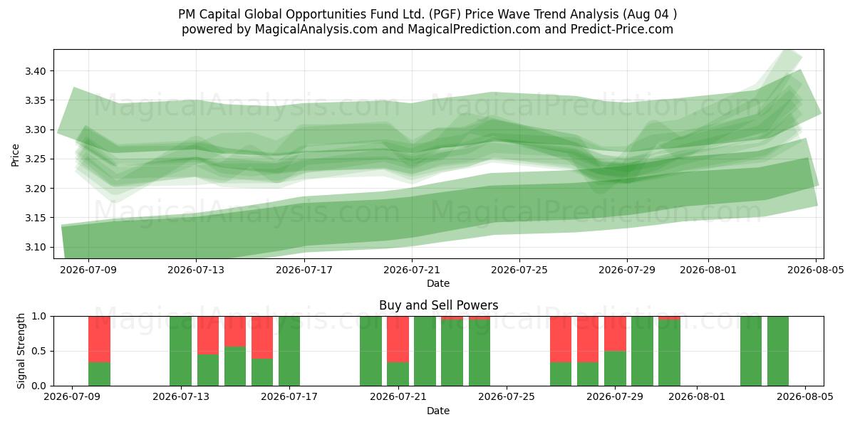  PM Capital Global Opportunities Fund Ltd. (PGF) Support and Resistance area (03 Aug) 