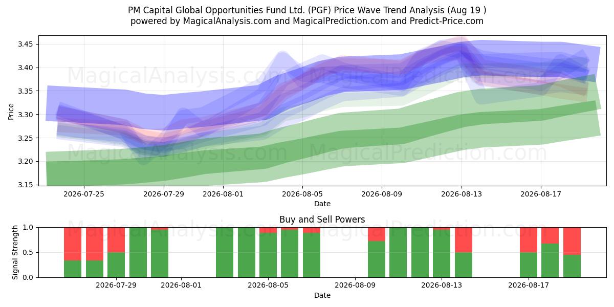  PM Capital Global Opportunities Fund Ltd. (PGF) Support and Resistance area (17 Aug) 