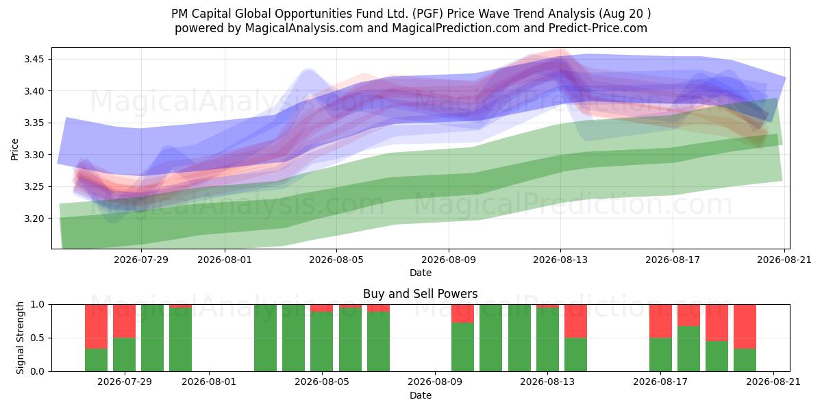  PM Capital Global Opportunities Fund Ltd. (PGF) Support and Resistance area (19 Aug) 