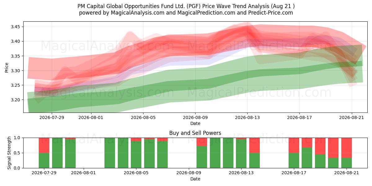  PM Capital Global Opportunities Fund Ltd. (PGF) Support and Resistance area (20 Aug) 
