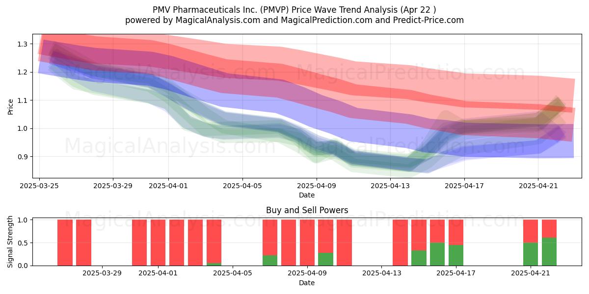  PMV Pharmaceuticals Inc. (PMVP) Support and Resistance area (22 Apr) 