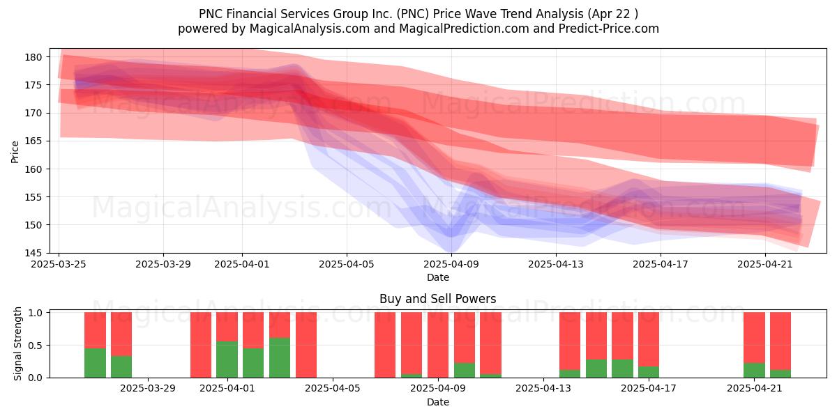  PNC Financial Services Group Inc. (PNC) Support and Resistance area (22 Apr) 