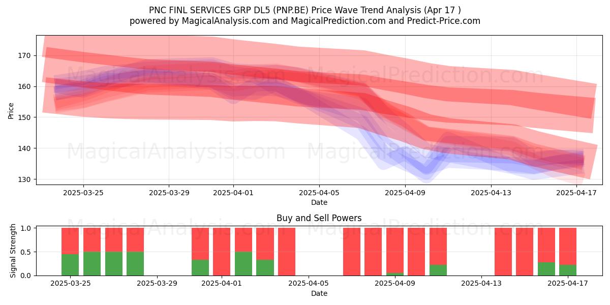  PNC FINL SERVICES GRP DL5 (PNP.BE) Support and Resistance area (17 Apr) 