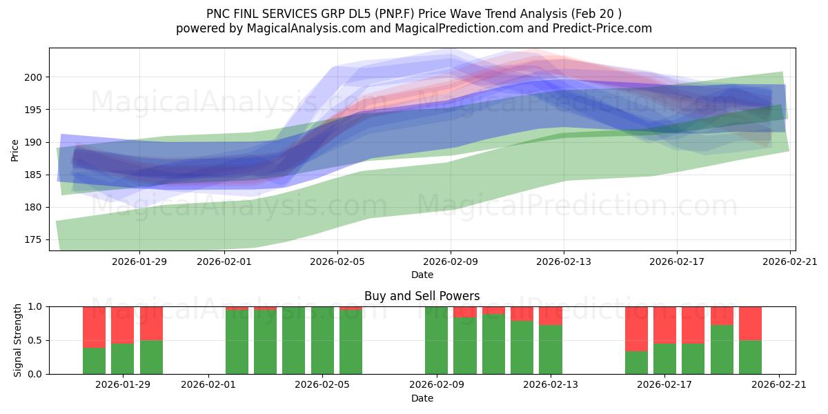  PNC FINL SERVICES GRP DL5 (PNP.F) Support and Resistance area (19 Feb) 
