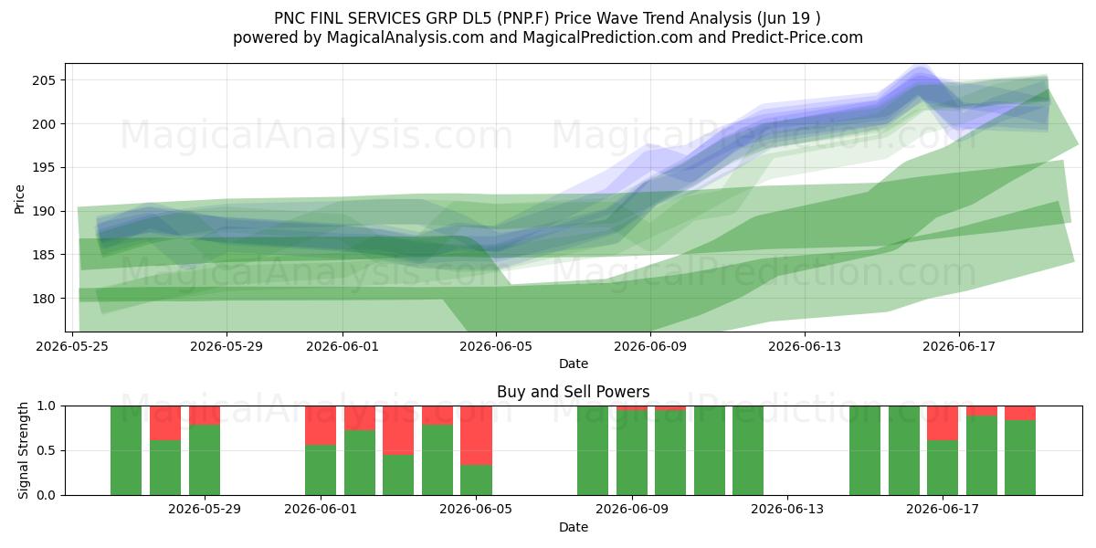  PNC FINL SERVICES GRP DL5 (PNP.F) Support and Resistance area (18 Jun) 