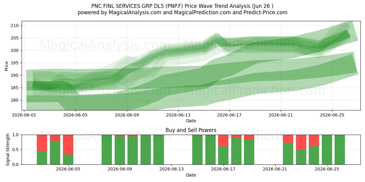  PNC FINL SERVICES GRP DL5 (PNP.F) Support and Resistance area (25 Jun) 