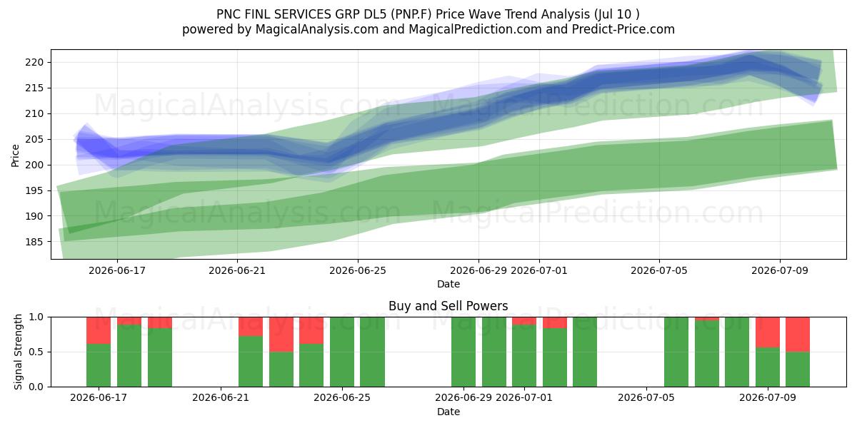 PNC FINL SERVICES GRP DL5 (PNP.F) Support and Resistance area (09 Jul) 