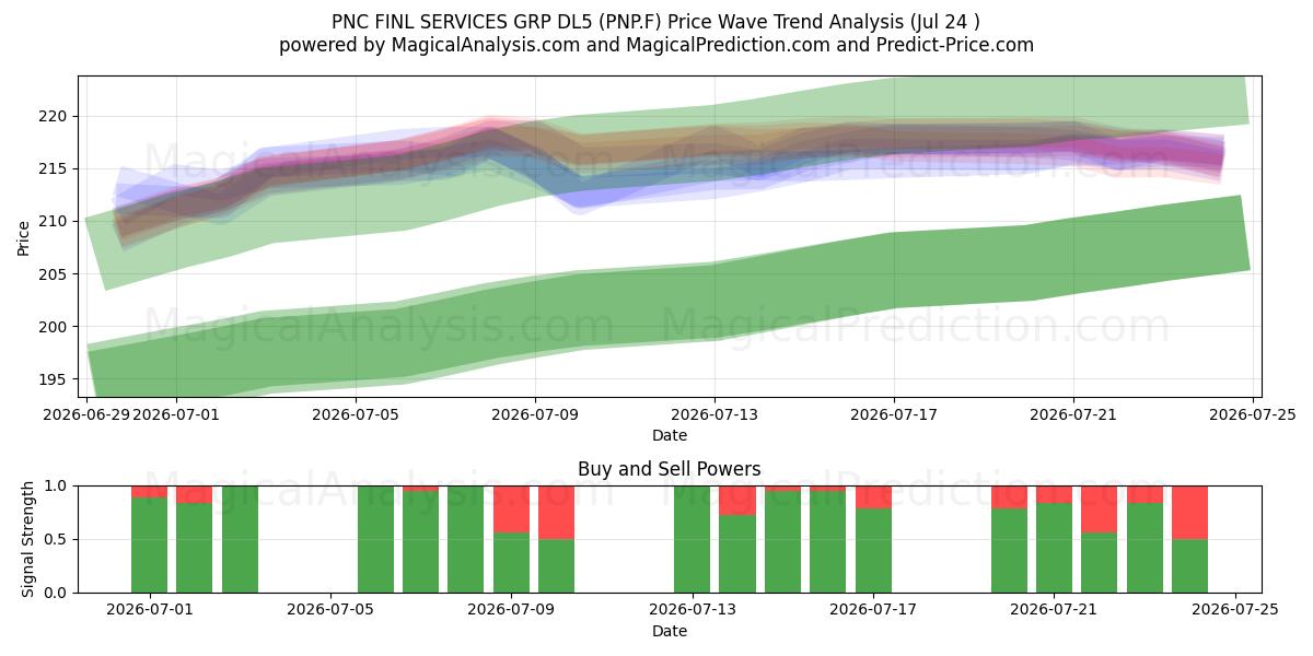  PNC FINL SERVICES GRP DL5 (PNP.F) Support and Resistance area (23 Jul) 