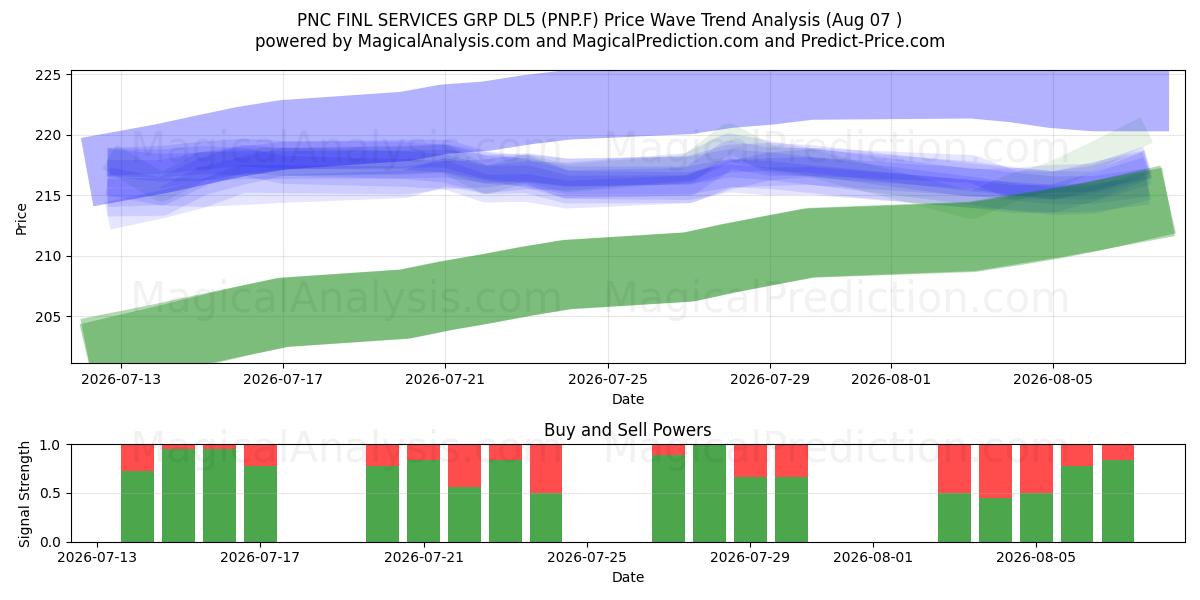  PNC FINL SERVICES GRP DL5 (PNP.F) Support and Resistance area (06 Aug) 