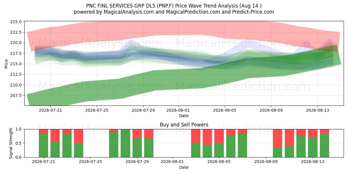  PNC FINL SERVICES GRP DL5 (PNP.F) Support and Resistance area (13 Aug) 