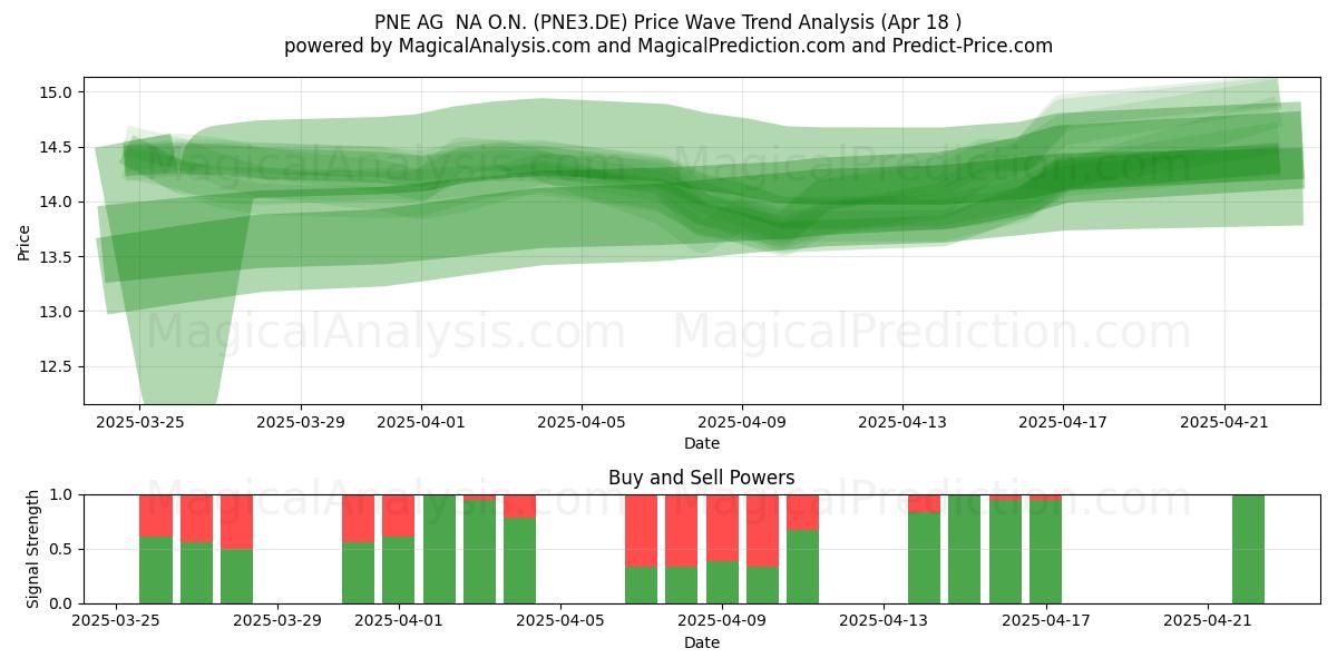  PNE AG  NA O.N. (PNE3.DE) Support and Resistance area (18 Apr) 