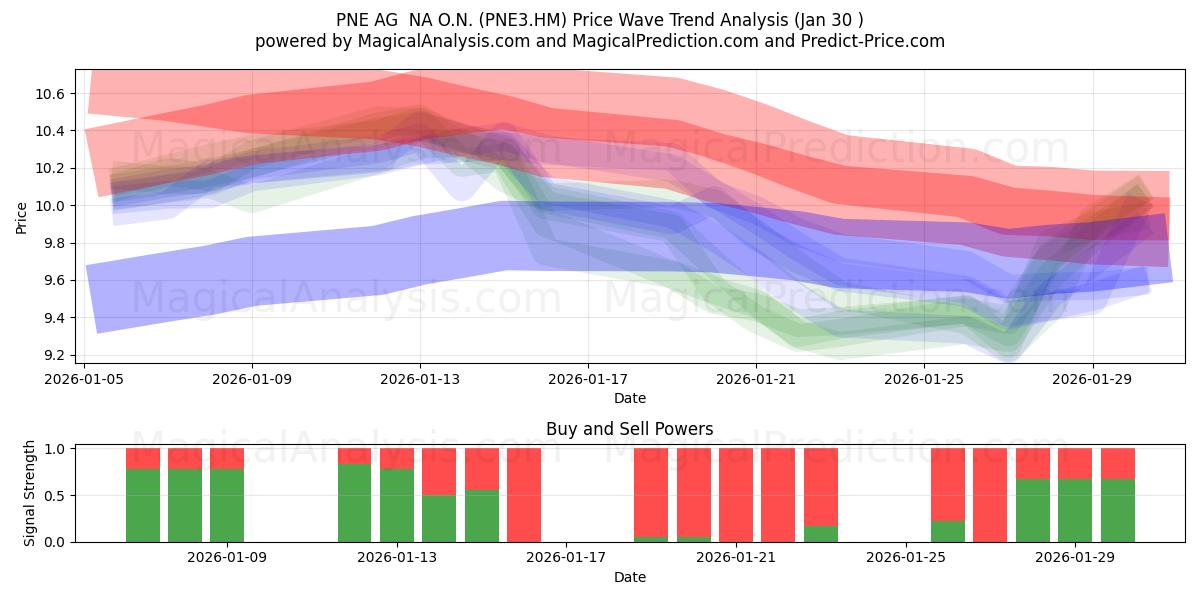  PNE AG  NA O.N. (PNE3.HM) Support and Resistance area (29 Jan) 