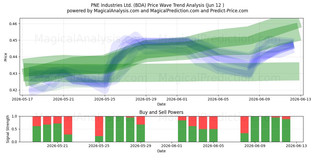  PNE Industries Ltd. (BDA) Support and Resistance area (09 Jun) 