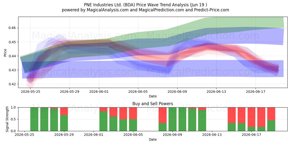 PNE Industries Ltd. (BDA) Support and Resistance area (18 Jun) 