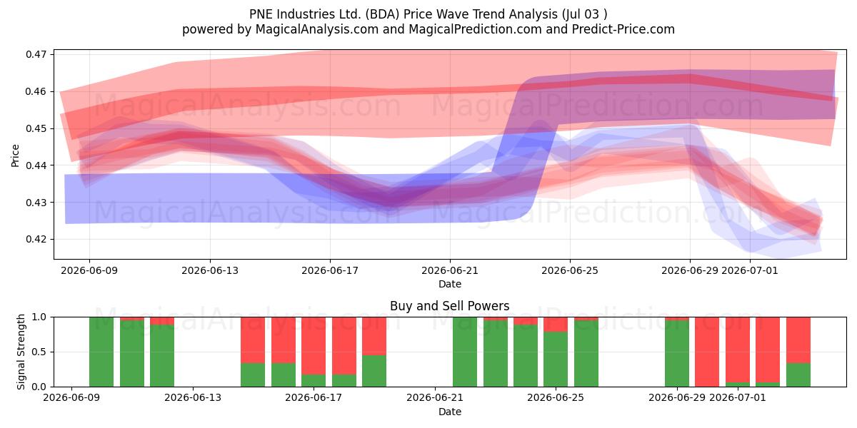  PNE Industries Ltd. (BDA) Support and Resistance area (02 Jul) 