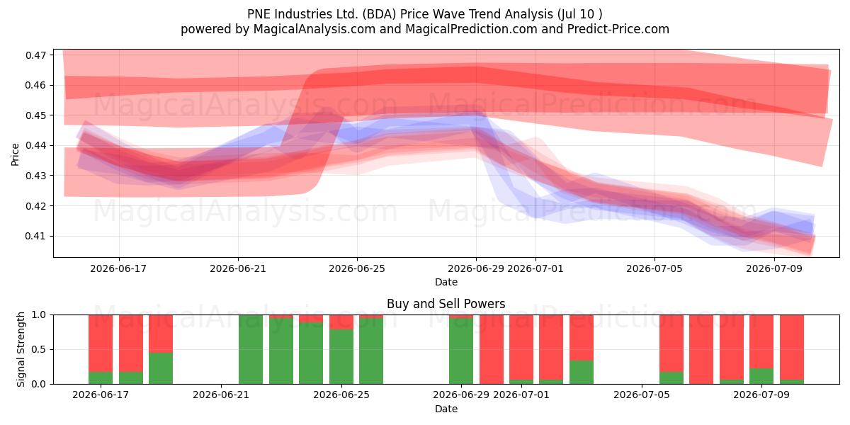  PNE Industries Ltd. (BDA) Support and Resistance area (09 Jul) 
