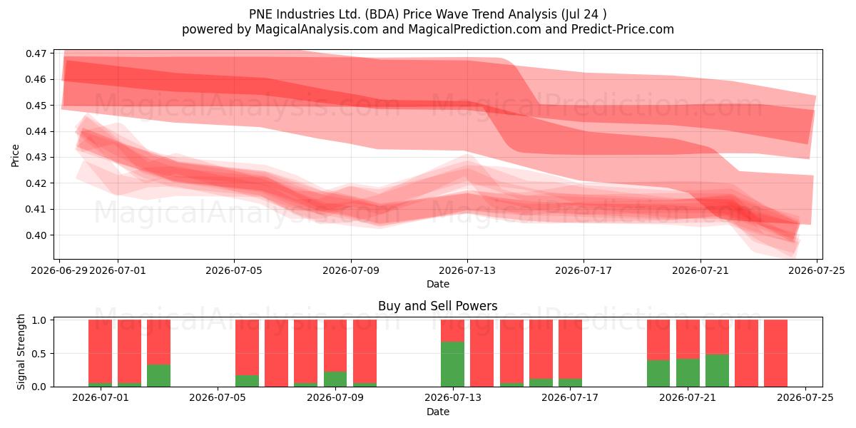  PNE Industries Ltd. (BDA) Support and Resistance area (23 Jul) 