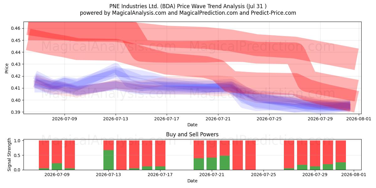 PNE Industries Ltd. (BDA) Support and Resistance area (30 Jul) 