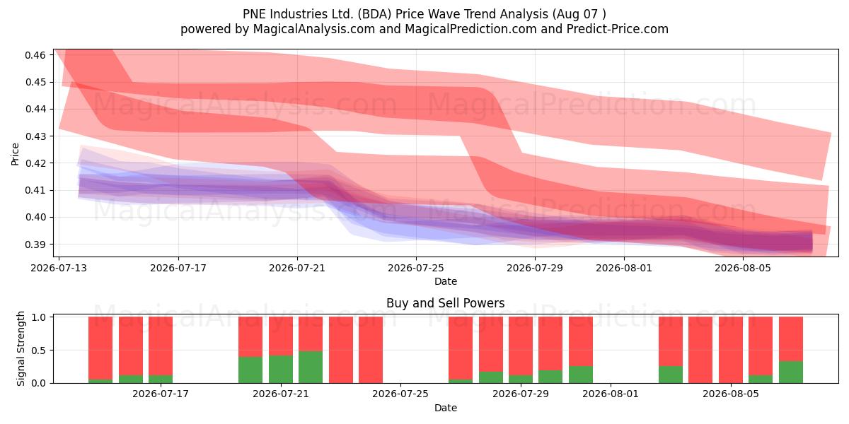  PNE Industries Ltd. (BDA) Support and Resistance area (06 Aug) 