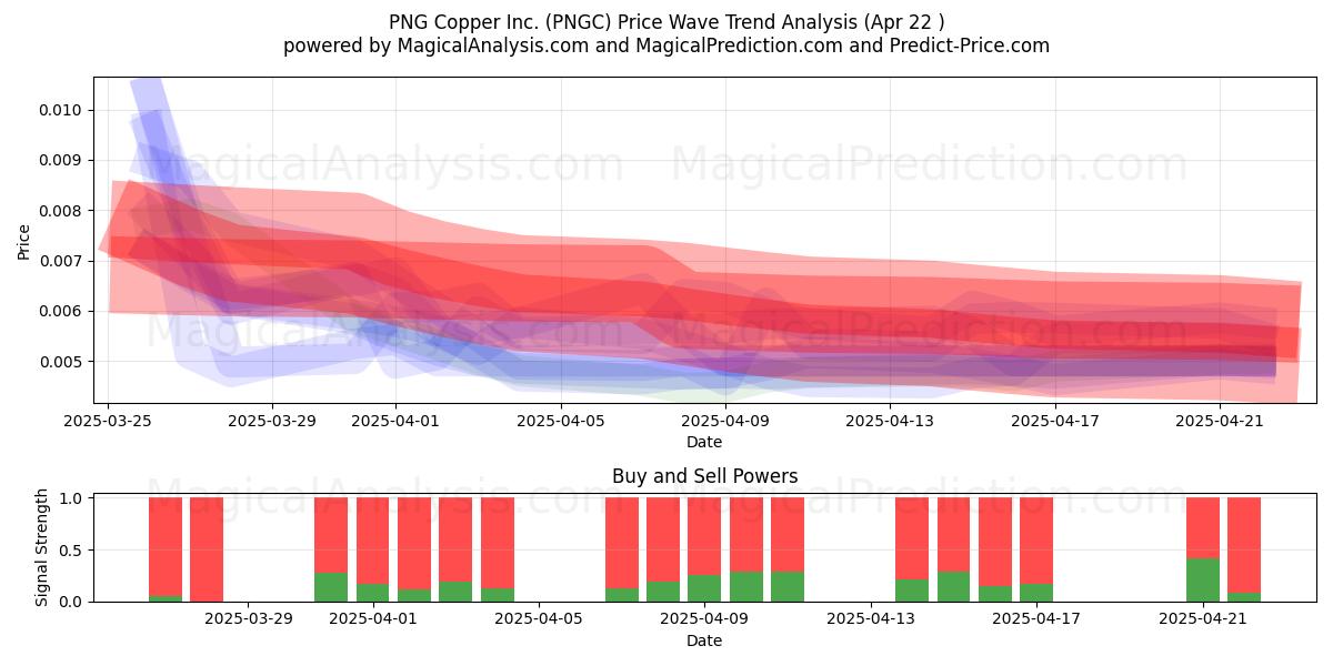  PNG Copper Inc. (PNGC) Support and Resistance area (22 Apr) 