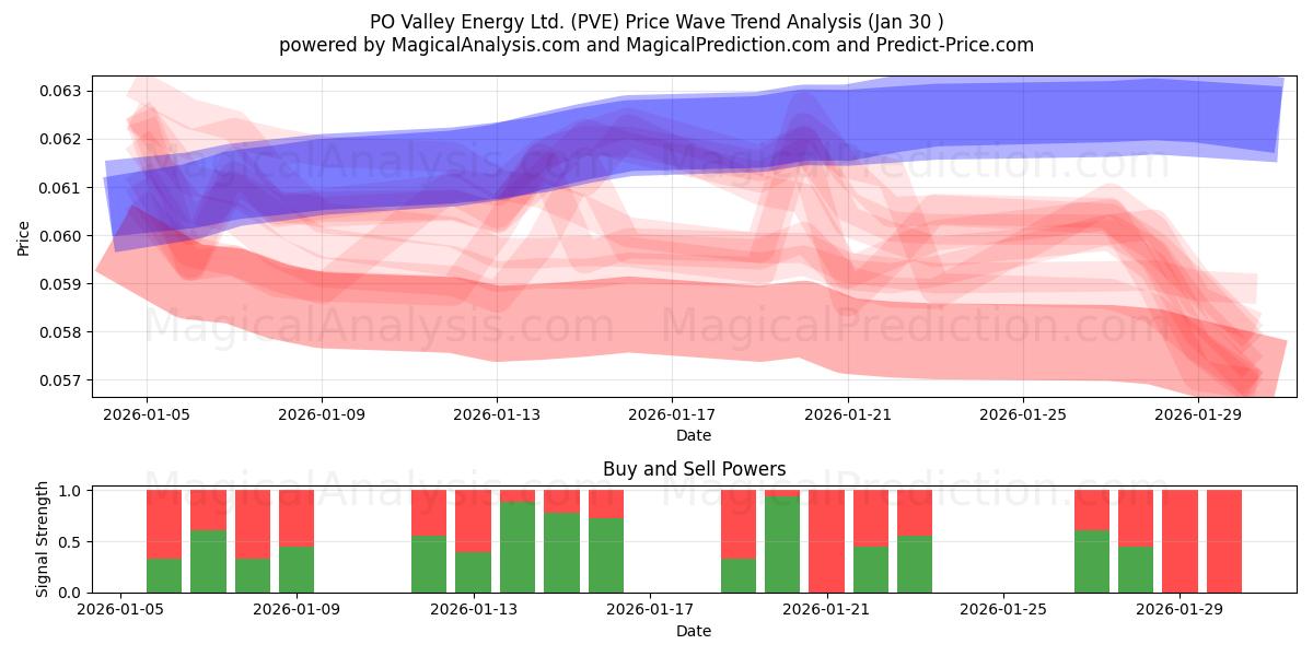  PO Valley Energy Ltd. (PVE) Support and Resistance area (29 Jan) 