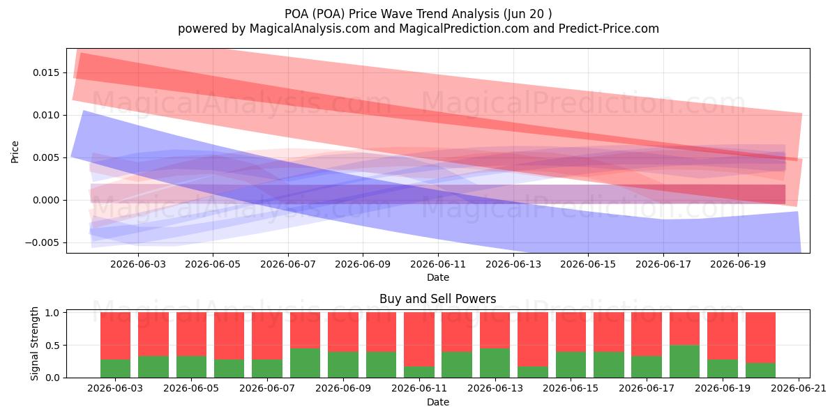  توكيل رسمي (POA) Support and Resistance area (19 Jun) 